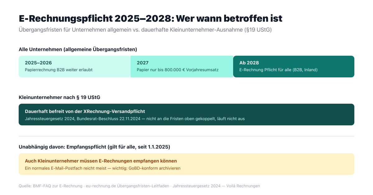Zeitachse: Übergangsfristen der E-Rechnungspflicht 2025 bis 2028 für Unternehmen allgemein, im Vergleich zur dauerhaften Kleinunternehmer-Ausnahme nach § 19 UStG und der unabhängigen Empfangspflicht ab 2025